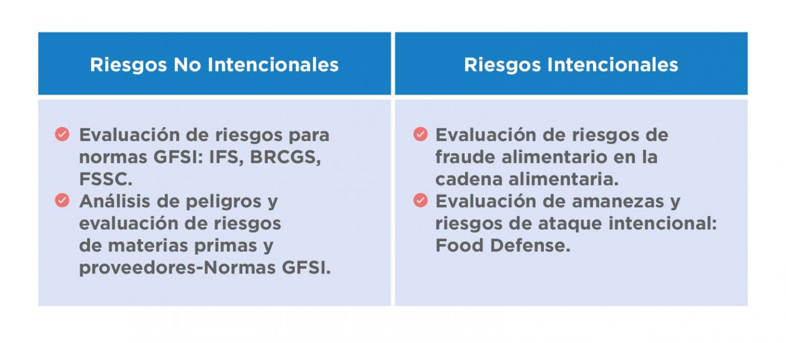 Evaluaci N De Riesgos Para Normas Gfsi Ifs Food Brcgs Food