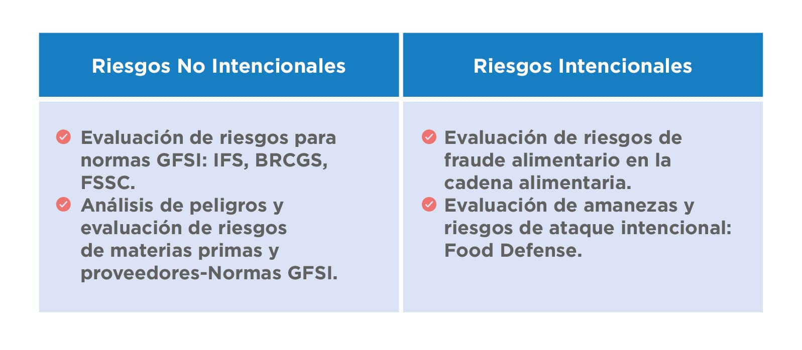 Evaluación de riesgos para normas GFSI IFS Food BRCGS Food