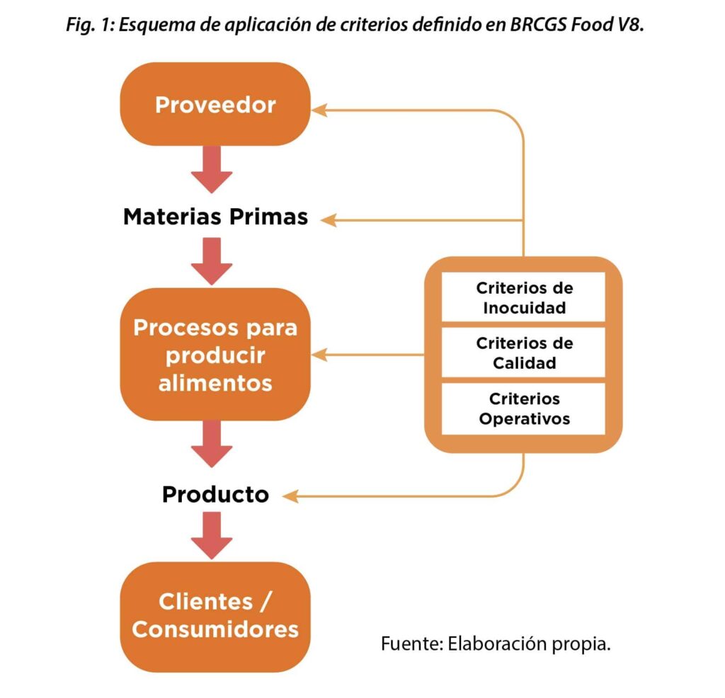 Criterios de inocuidad en BRCGS Food V8