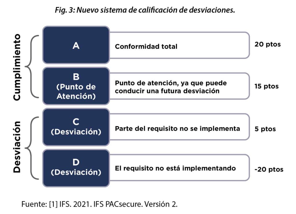 Calificación de requisitos en IFS PACsecure versión 2