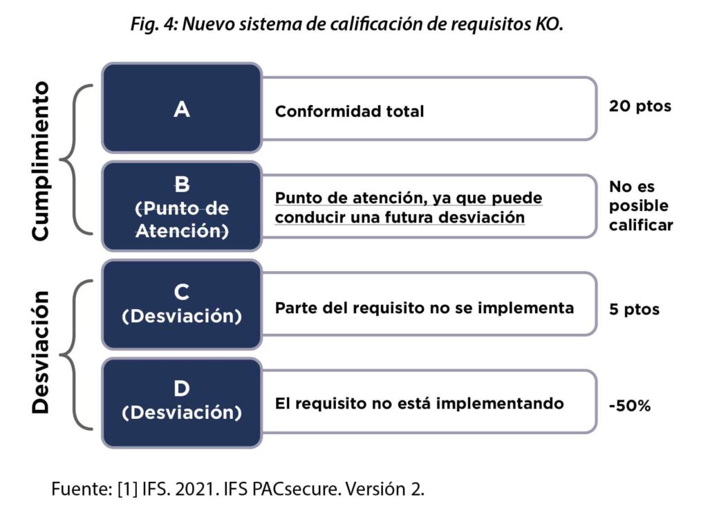 Requisitos KO en IFS PACsecure versión 2