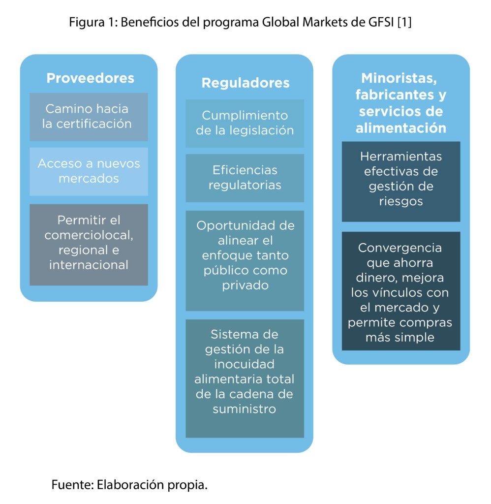 Programa Global Markets de GFSI