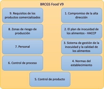 ¿Qué cambios tiene la BRCGS Food V9?