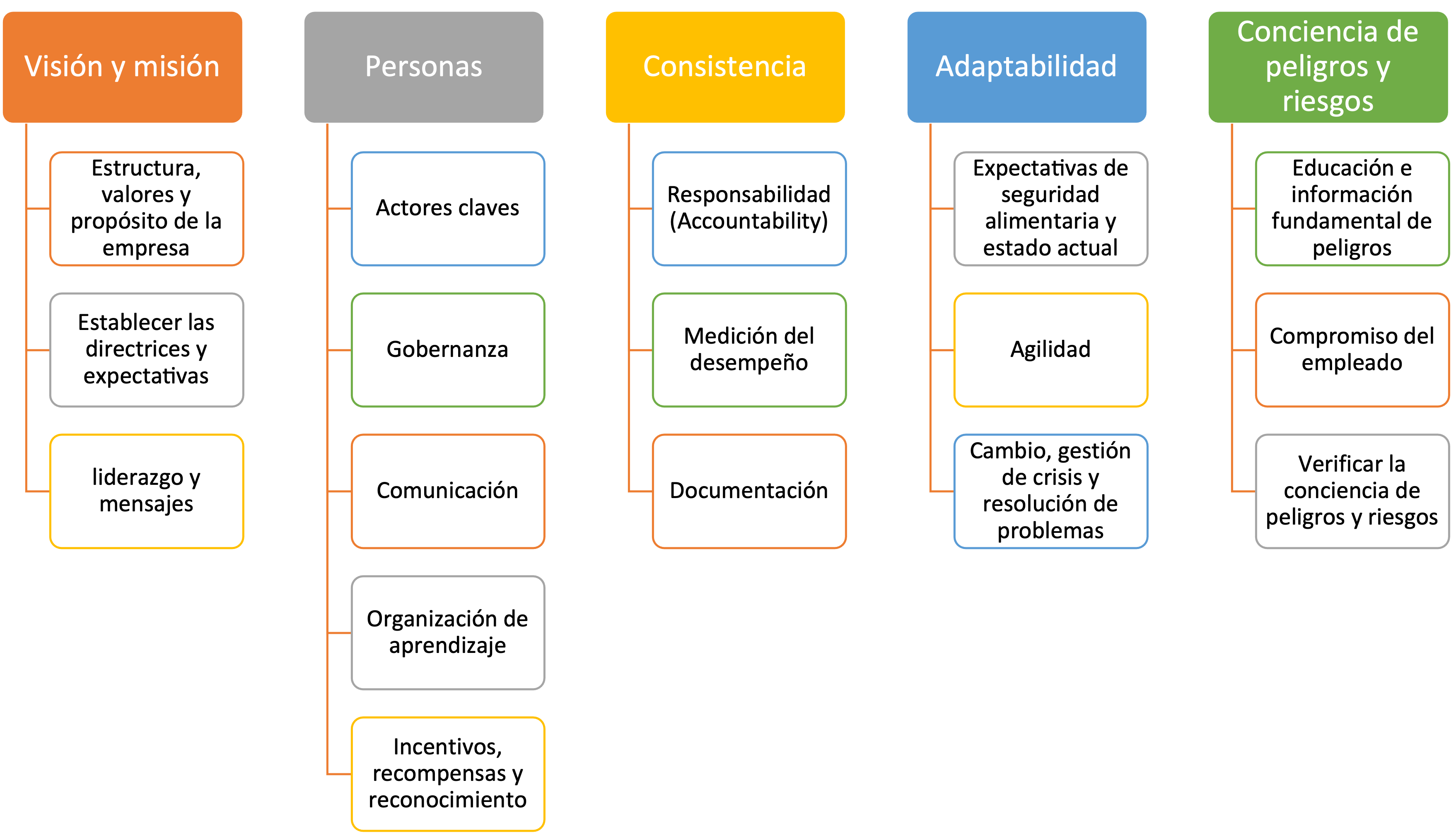 Dimensiones de la cultura de inocuidad