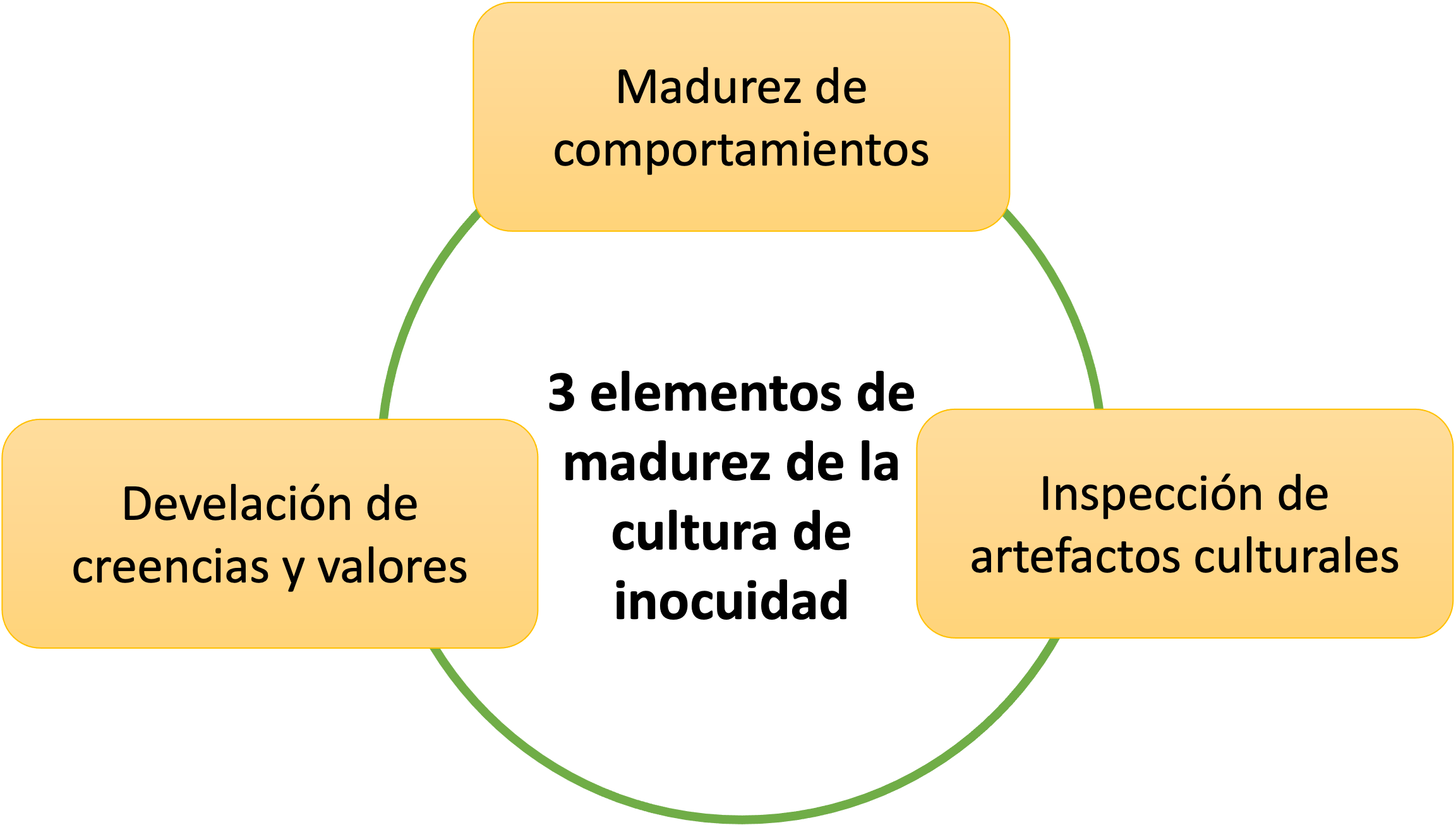 Método de 3 elementos para estimar la madurez de la cultura de Inocuidad