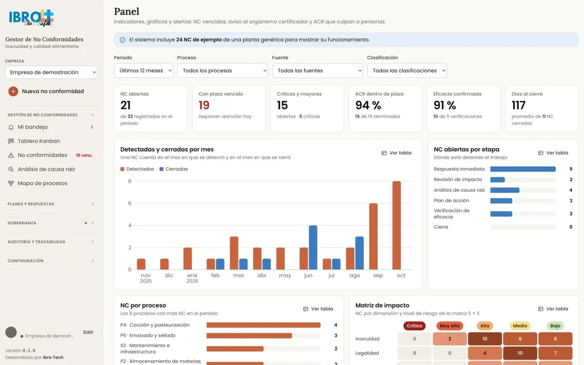 Vista del panel de indicadores de Ibro Tech, con datos de demostración
